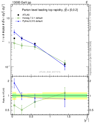 Plot of top.y in 13000 GeV pp collisions