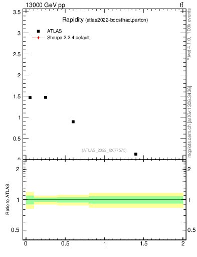 Plot of top.y in 13000 GeV pp collisions