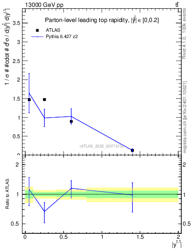Plot of top.y in 13000 GeV pp collisions