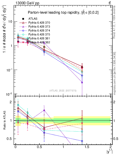 Plot of top.y in 13000 GeV pp collisions