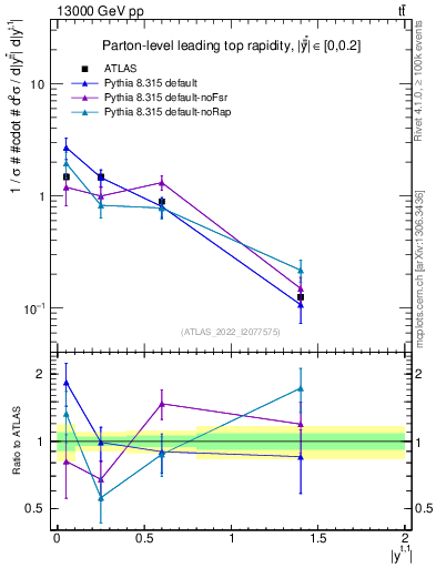 Plot of top.y in 13000 GeV pp collisions
