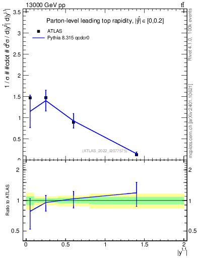 Plot of top.y in 13000 GeV pp collisions