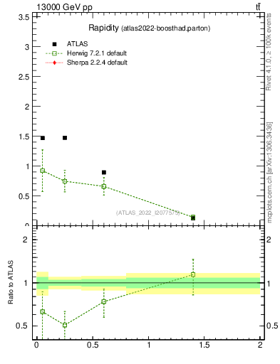 Plot of top.y in 13000 GeV pp collisions