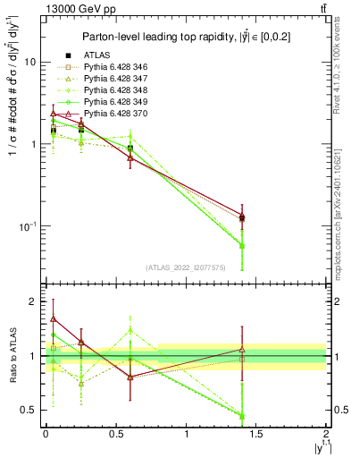 Plot of top.y in 13000 GeV pp collisions