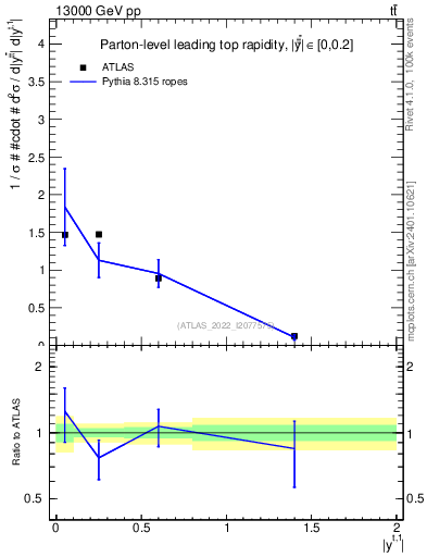 Plot of top.y in 13000 GeV pp collisions
