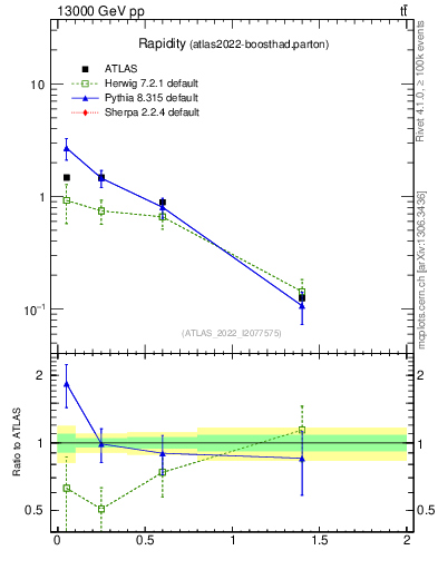 Plot of top.y in 13000 GeV pp collisions