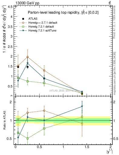 Plot of top.y in 13000 GeV pp collisions