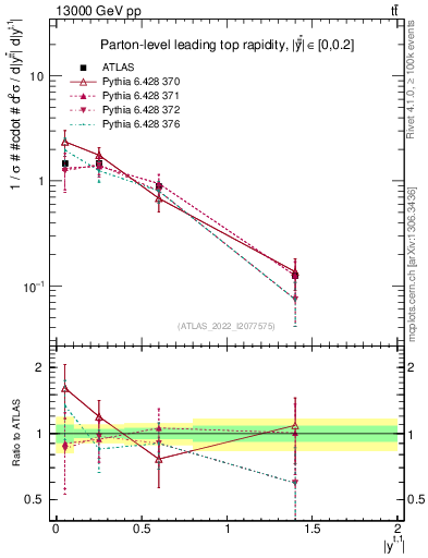 Plot of top.y in 13000 GeV pp collisions