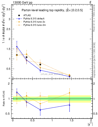 Plot of top.y in 13000 GeV pp collisions