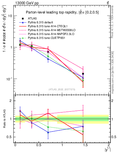 Plot of top.y in 13000 GeV pp collisions