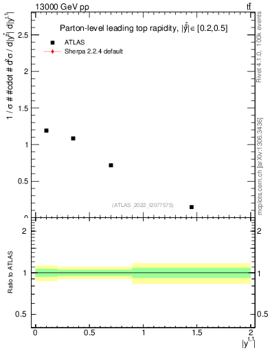 Plot of top.y in 13000 GeV pp collisions