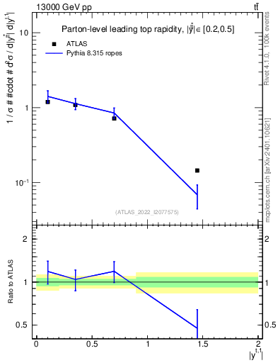 Plot of top.y in 13000 GeV pp collisions
