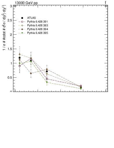 Plot of top.y in 13000 GeV pp collisions
