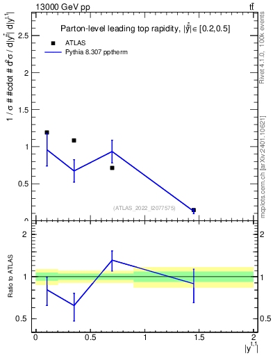 Plot of top.y in 13000 GeV pp collisions
