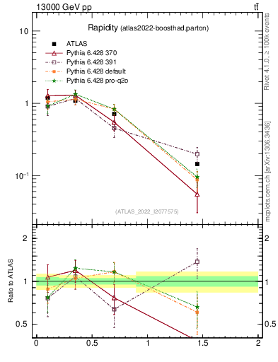 Plot of top.y in 13000 GeV pp collisions