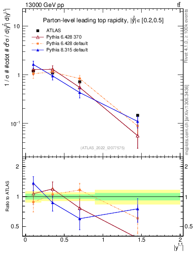 Plot of top.y in 13000 GeV pp collisions
