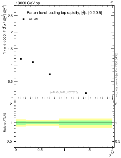 Plot of top.y in 13000 GeV pp collisions