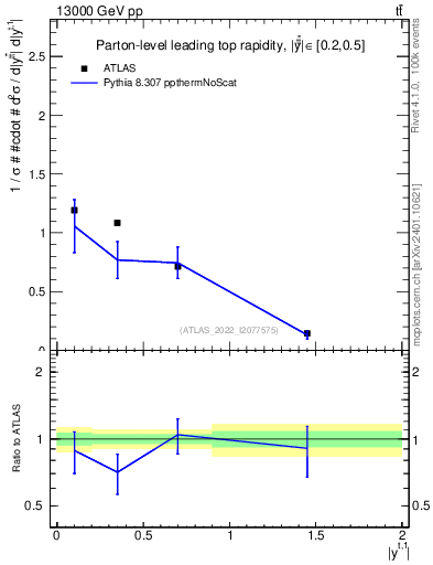 Plot of top.y in 13000 GeV pp collisions