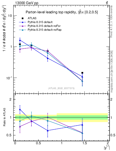 Plot of top.y in 13000 GeV pp collisions