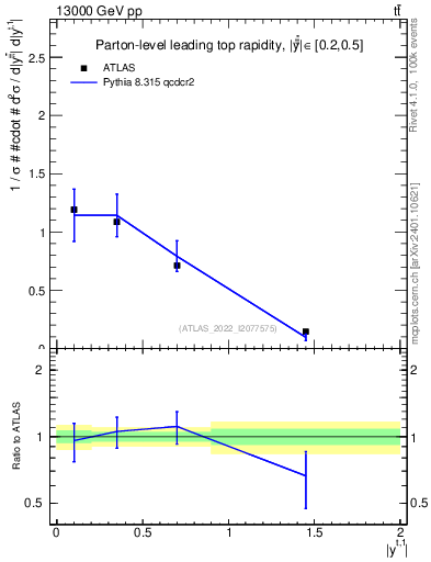 Plot of top.y in 13000 GeV pp collisions