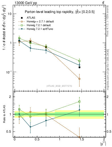 Plot of top.y in 13000 GeV pp collisions