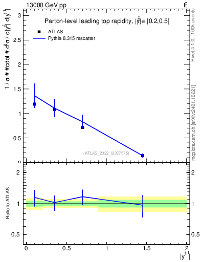 Plot of top.y in 13000 GeV pp collisions