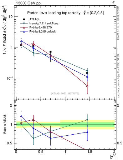 Plot of top.y in 13000 GeV pp collisions
