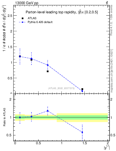 Plot of top.y in 13000 GeV pp collisions
