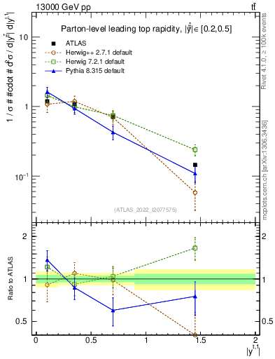 Plot of top.y in 13000 GeV pp collisions