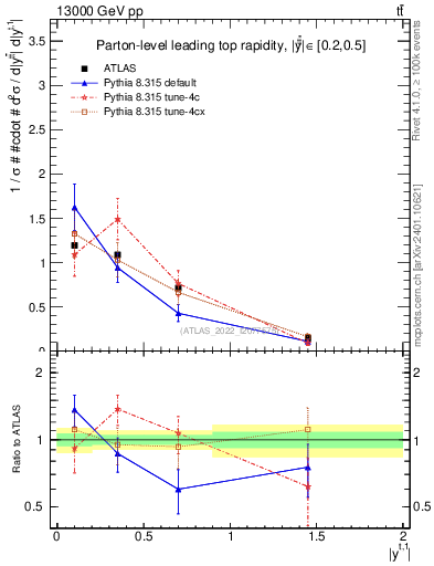 Plot of top.y in 13000 GeV pp collisions