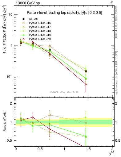 Plot of top.y in 13000 GeV pp collisions
