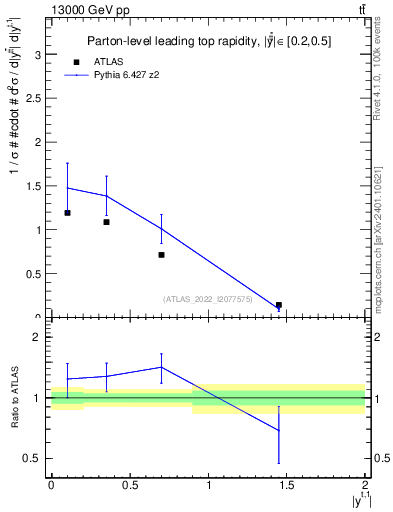 Plot of top.y in 13000 GeV pp collisions