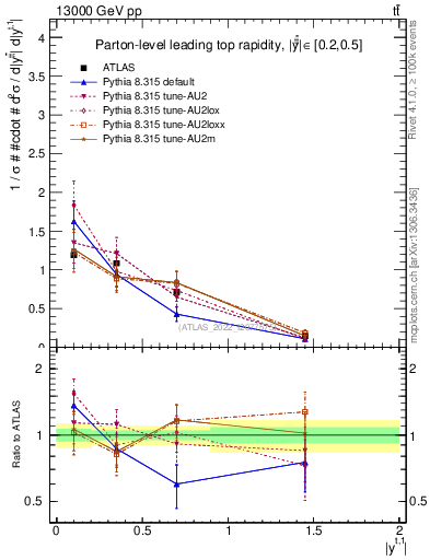 Plot of top.y in 13000 GeV pp collisions