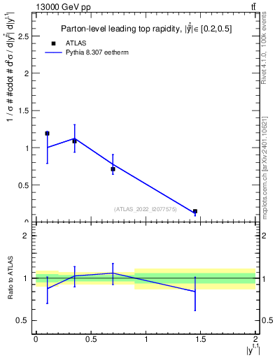 Plot of top.y in 13000 GeV pp collisions
