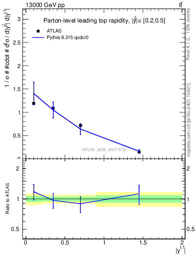 Plot of top.y in 13000 GeV pp collisions