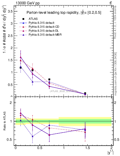 Plot of top.y in 13000 GeV pp collisions
