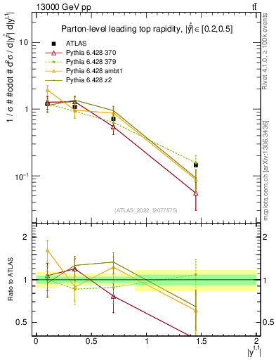 Plot of top.y in 13000 GeV pp collisions