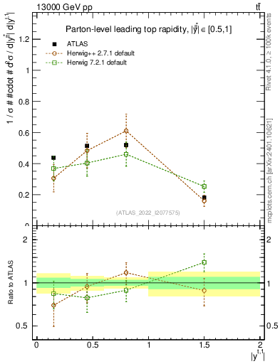 Plot of top.y in 13000 GeV pp collisions