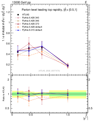Plot of top.y in 13000 GeV pp collisions