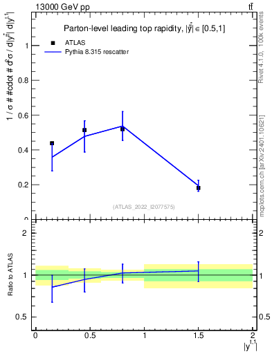 Plot of top.y in 13000 GeV pp collisions