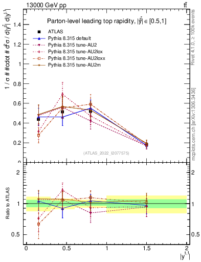 Plot of top.y in 13000 GeV pp collisions