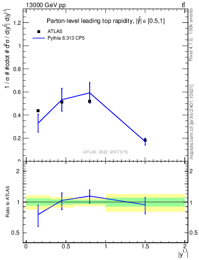 Plot of top.y in 13000 GeV pp collisions