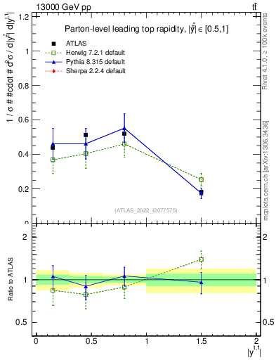Plot of top.y in 13000 GeV pp collisions