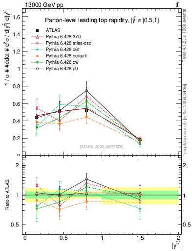 Plot of top.y in 13000 GeV pp collisions