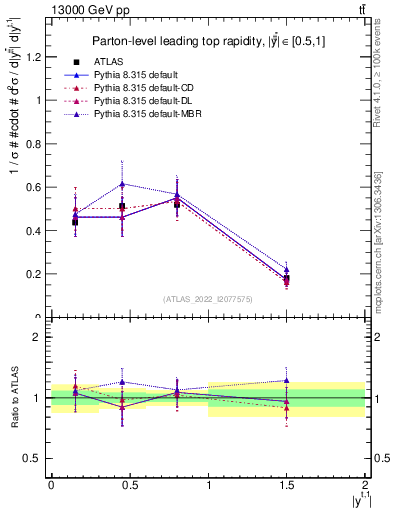 Plot of top.y in 13000 GeV pp collisions