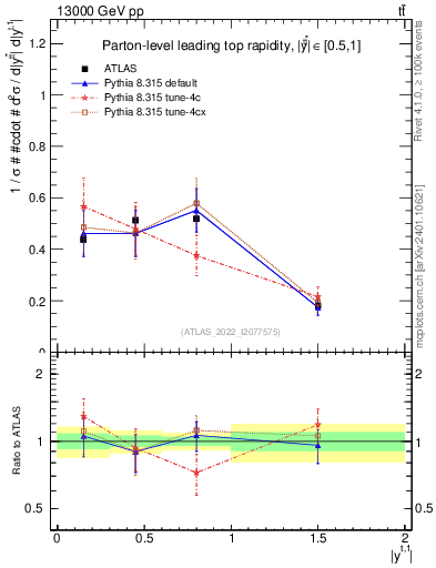 Plot of top.y in 13000 GeV pp collisions