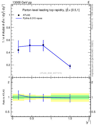 Plot of top.y in 13000 GeV pp collisions