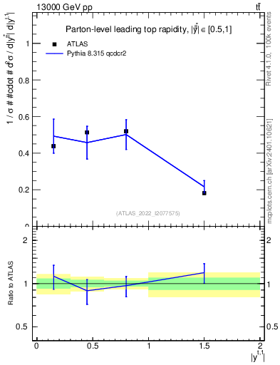 Plot of top.y in 13000 GeV pp collisions