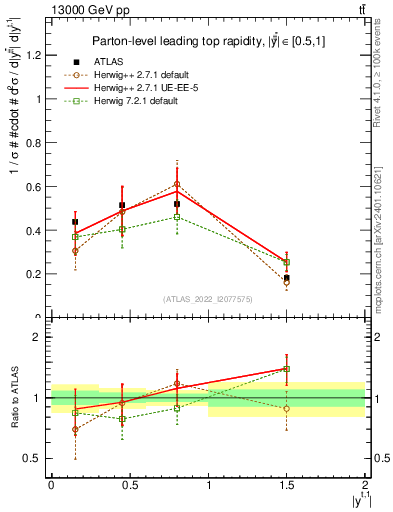 Plot of top.y in 13000 GeV pp collisions