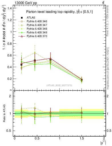 Plot of top.y in 13000 GeV pp collisions